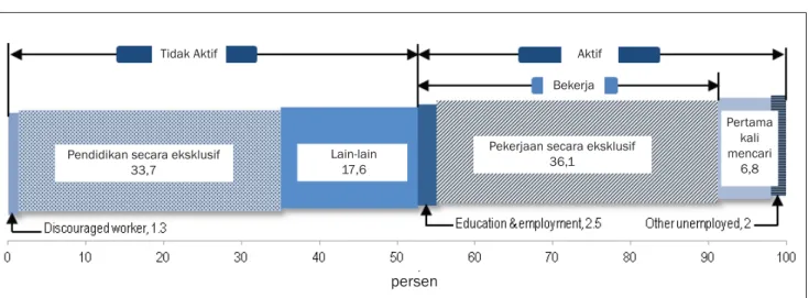 Figur 8. Dekomposisi penduduk muda menurut status kegiatan