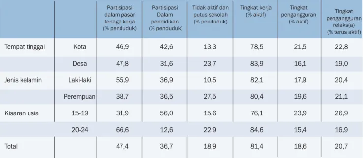 Tabel 3. Indikator rata-rata pasar tenaga kerja, mereka yang berusia 15-24 tahun, menurut tempat  tinggal dan jenis kelamin