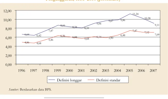 Gambar 1.2 Pengangguran, 1996–2007 (persentase) 6,64 6,42 7,47 8,66 8,34 8,10 9,06 9,67 9,86 11,24 10,28 9,11 4,86 4,68 5,46 6,36 6,08 5,68 6,14 5,90 6,48 7,47 7,12 7,09 0,002,004,006,008,0010,0012,00 1996 1997 1998 1999 2000 2001 2002 2003 2004 2005 2006 