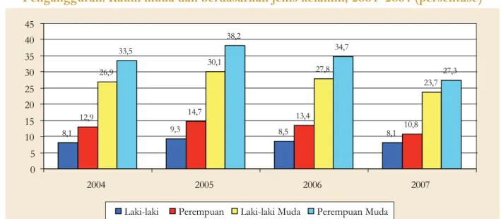 Gambar 1.2 menunjukkan angka pengangguran di Indonesia, baik menggunakan standar definisi internasional untuk pengangguran yang tidak memasukkan orang-orang yang tidak memiliki pekerjaan dan tidak mencari pekerjaan karena mereka tidak mengharapkan untuk me