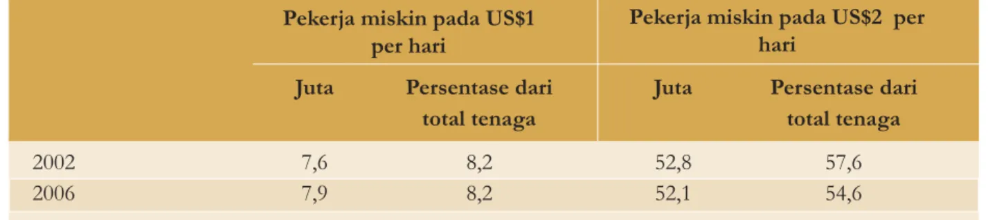 Tabel 1.4 Kemiskinan pekerja, 2002 dan 2006 Pekerja miskin pada US$1