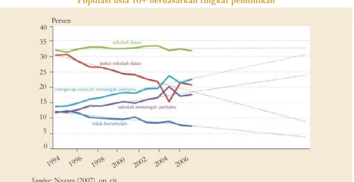 Tabel 2.2 memberikan skor rata-rata kinerja siswa pada tes PISA di Indonesia, terhadap rata-rata untuk 28 negara berpendapatan menengah dan rata-rata OECD.