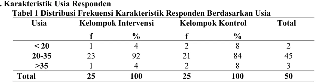 Tabel 1 Distribusi Frekuensi Karakteristik Responden Berdasarkan Usia Usia Kelompok Intervensi Kelompok Kontrol Total
