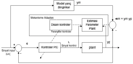 Gambar 5. Diagram Blok Model Reference Adaptif Control