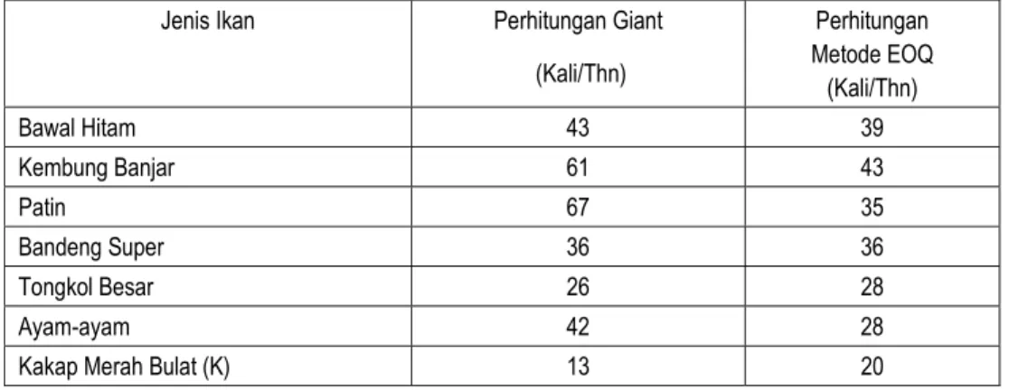 Tabel 8. Perbandingan Frekuensi Pemesanan yang Dilakukan Giant Hypermarket  Bekasi dengan Metode EOQ 