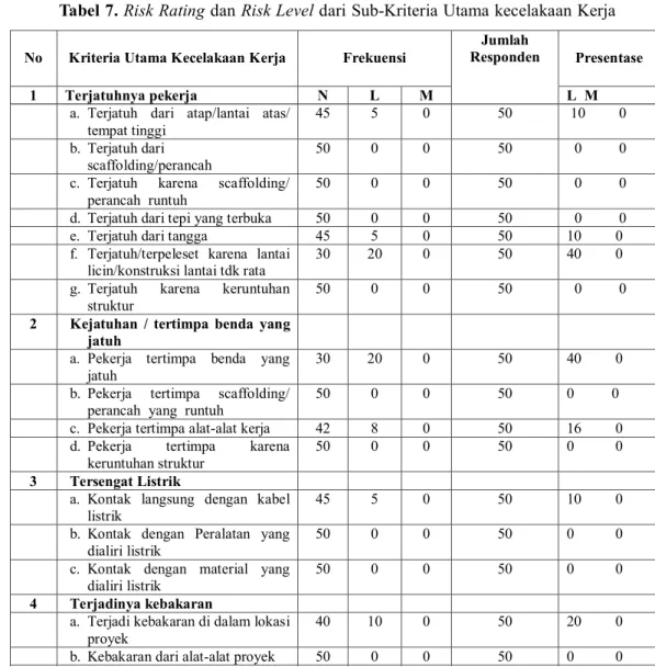 Tabel 8. Risk Rating dan Risk Level dari Kriteria Utama penyebab kecelakaan Kerja