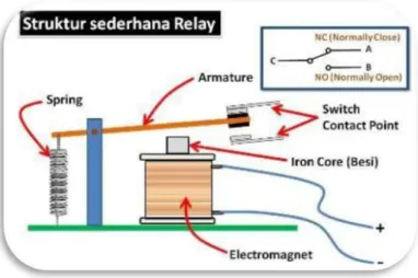 Gambar 2.19Kontak point relay 
