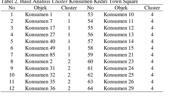 Tabel 2. Hasil Analisis Cluster Konsumen Kediri Town Square 