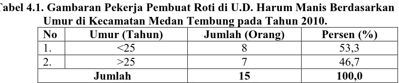 Table 4.2. Gambaran Pekerja Pembuat Roti Berdasarkan Jenis Kelamin di U.D. Harum Manis di Kecamatan Medan Tembung tahun 2010 