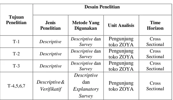 Tabel 3.1  Desain Penelitian  Tujuan  Penelitian  Desain Penelitian  Jenis  Penelitian  Metode Yang 
