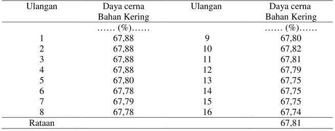 Tabel 3 menunjukkan bahwa rataan nilai daya cerna bahan kering azola  yang  diuji  secara  biologis  pada  ikan  bawal  air  tawar  adalah  67,81%