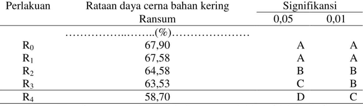 Tabel 2.  Uji jarak berganda duncan pengaruh perlakuan terhadap daya cerna   bahan  kering ransum perlakuan pada ikan bawal air tawar 