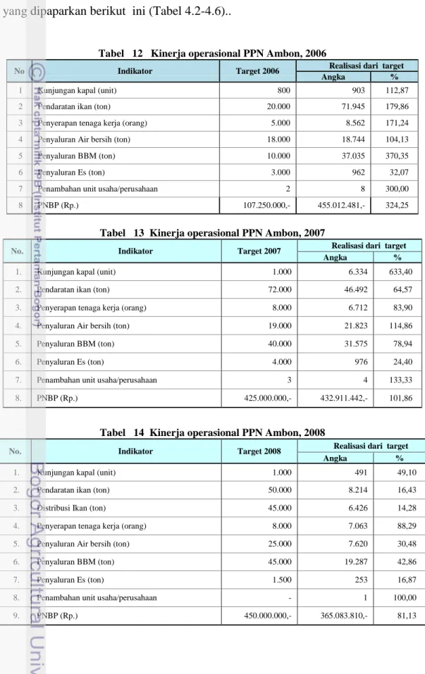 Tabel   12   Kinerja operasional PPN Ambon, 2006 