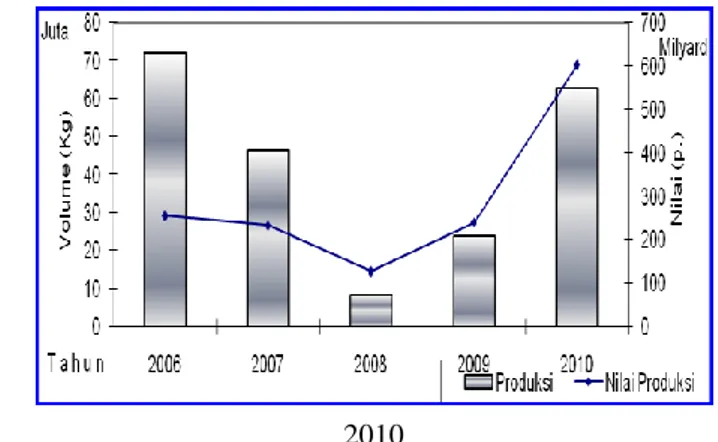 Gambar 23 Grafik pendaratan ikan di PPN Ambon,tahun 2006-2010                                              Sumber: PPN Ambon (2006-2010) 
