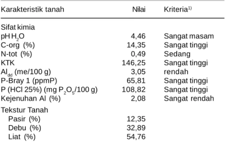 Tabel 1. Hasil  analisis tanah  awal  lahan  pasang surut  bergambut Sidomulyo,  Kabupaten  Batola,  Kalimantan  Selatan,  MK 2002.