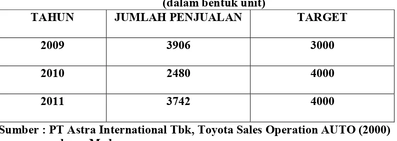 Tabel 1.1 Jumlah Penjualan yang dicapai PT Astra International Tbk-Toyota Sales 