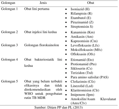 Tabel 2.1 Pengelompokan OAT 