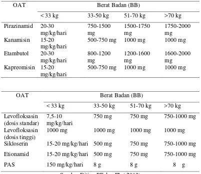 Tabel 2.2 Perhitungan dosis OAT MDR 