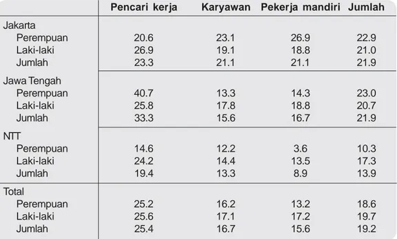 Tabel 3: Persentase kaum muda yang memikirkan pindah pekerja di negara lain, berdasarkan jenis kelamin, kelompok dan daerah (%)