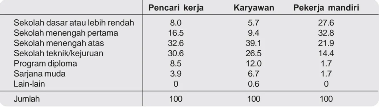 Tabel 4: Persebaran kaum muda putus sekolah berdasarkan tingkat tingginya pendidikan berdasarkan kelompok (%)