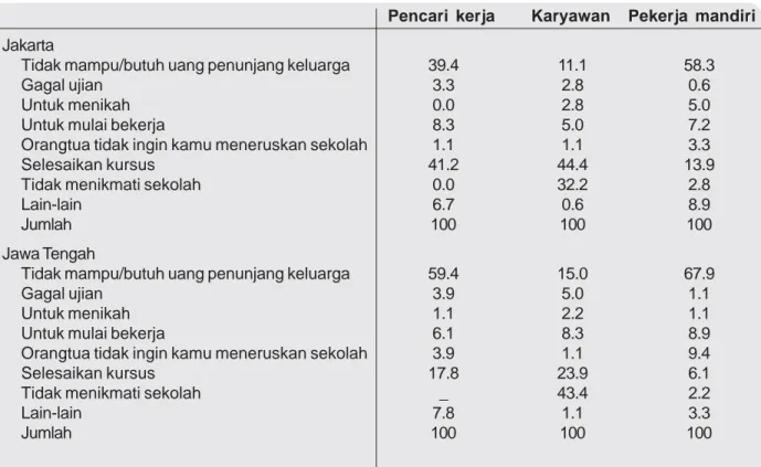 Tabel 8: Alasan utama berhenti dari sekolah, berdasarkan kelompok dan daerah (%) Pencari kerja Karyawan Pekerja mandiri Jakarta