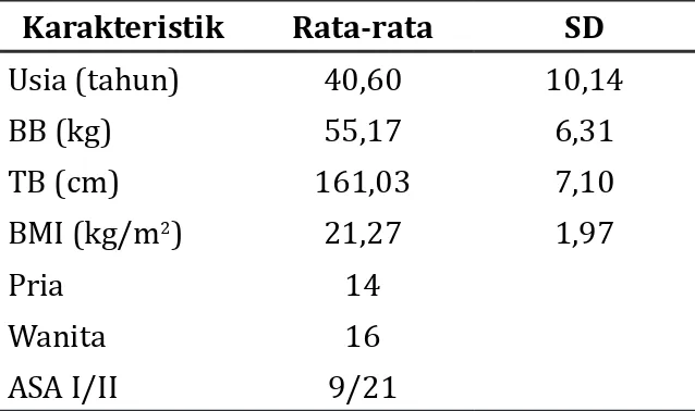 Tabel 1 Karakteristik Umum Subjek    Penelitian Karakteristik Rata-rata SD Usia (tahun) 40,60 10,14 BB (kg) 55,17 6,31 TB (cm) 161,03 7,10 BMI (kg/m 2 ) 21,27 1,97 Pria 14 Wanita 16 ASA I/II 9/21