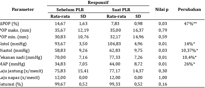 Tabel 3 Responsivitas terhadap PLR