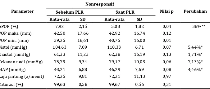 Tabel 5 Perubahan Variasi Pletismograf dan Hemodinamik Responden yang Nonresponsif  Parameter Nonresponsif Nilai p Perubahan Sebelum PLR     Saat PLR Rata-rata SD           Rata-rata SD ∆POP (%) 7,92 2,15             5,08 1,82 0,04        36%** POP maks