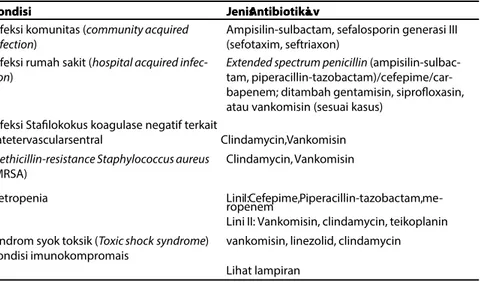 Tabel 4. Jenis Antibiotika  abel 4. Jenis Antibiotika Empirik berdasarkan Kondisi Sepsis dan Kemungkinan Empirik berdasarkan Kondisi Sepsis dan Kemungkinan mikroorganisme 