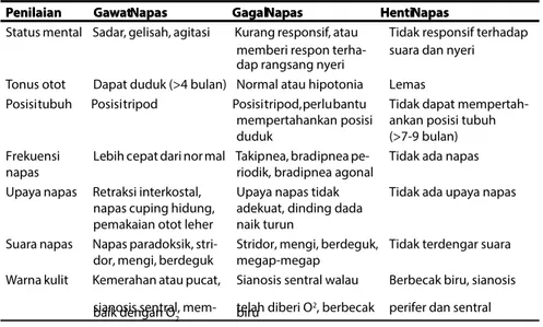 Tabel 9. Penilaian klinis  abel 9. Penilaian klinis Gawat Napas, Gagal Napas dan Henti Napas Gawat Napas, Gagal Napas dan Henti Napas P