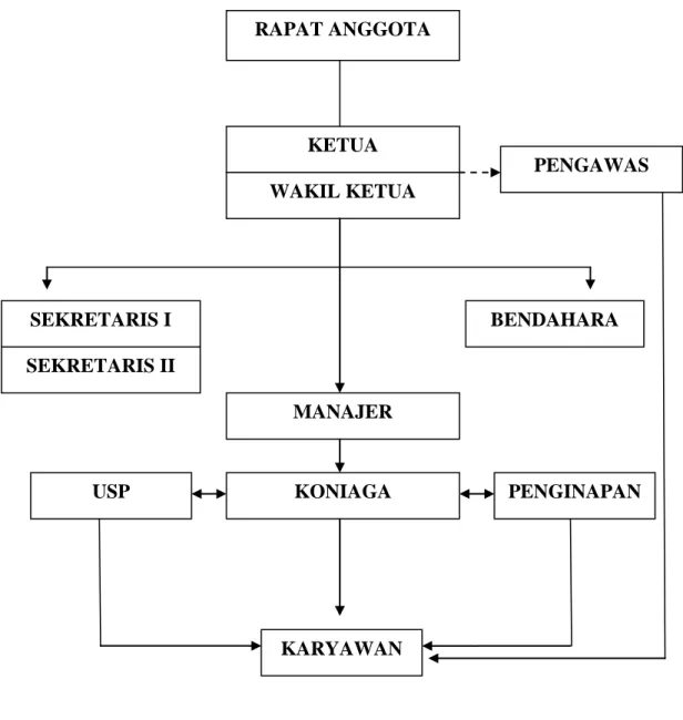 Gambar 2.1  Struktur Organisasi  KP-RI Giat Pandeglang - Majasari 