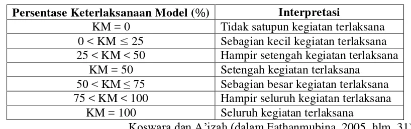 Tabel 3.8. Kategori Persentase Keterlaksanaan Model 