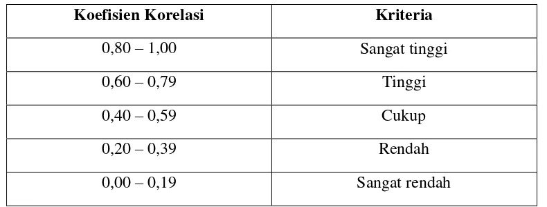 Tabel 3.12. Interpretasi Koefisien Korelasi 