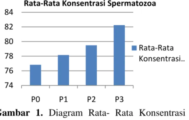 Tabel 1. Hasil Perhitungan rata-rata konsentrasi  spermatozoa mencit setelah perlakuan  pemberian zink selama 32 hari