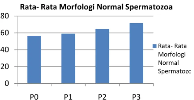 Tabel  3.  Hasil analisa rata-rata morfologi  normal spermatozoa mencit setelah  perlakuan  pemberian zink selama 32 hari
