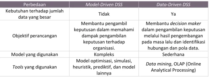 Tabel 1 Perbedaan model-driven DSS dan data-driven DSS 