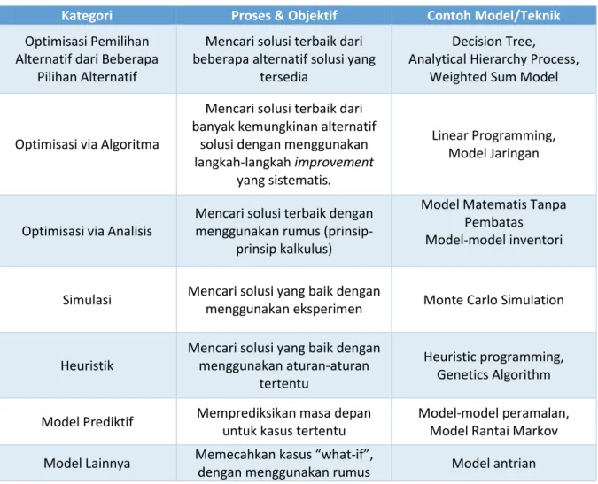Tabel 2 - Kategori Model-model pada SPK Menurut Turban (2007) 