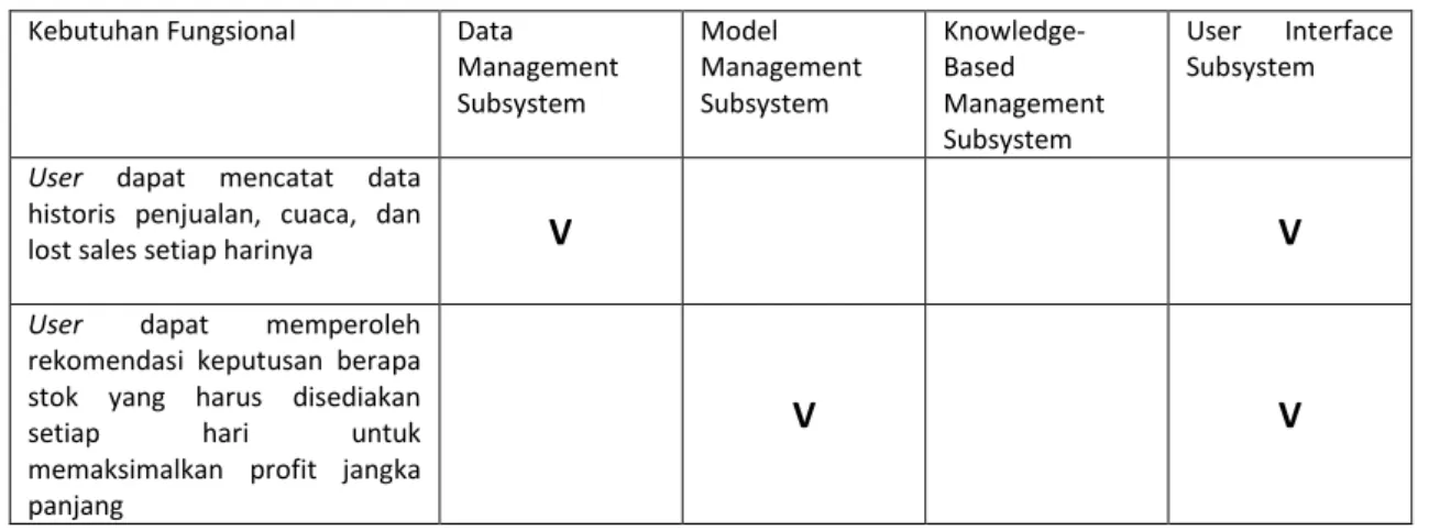 Tabel 4 - Pemetaan Tugas Sub-sistem SPK dalam Memenuhi Kebutuhan User  Kebutuhan Fungsional  Data 