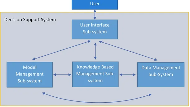 Gambar 3 Komponen Utama Sistem Pendukung Keputusan (Turban, 2007) 