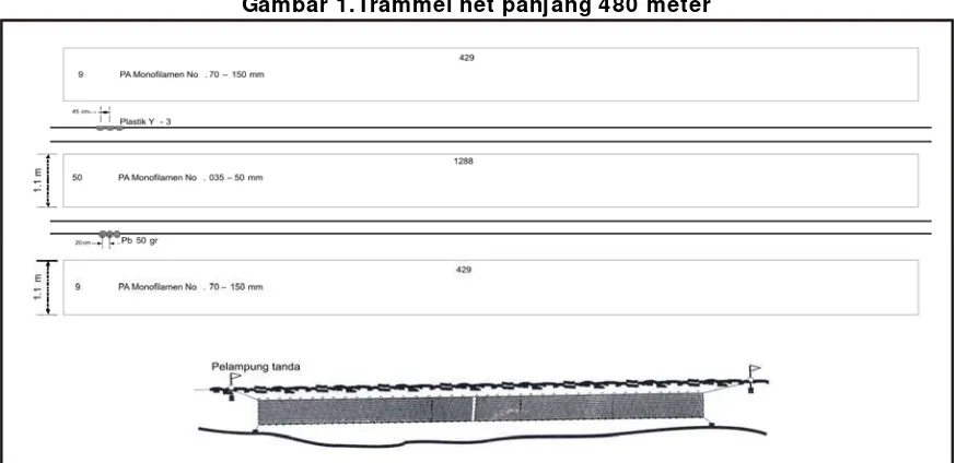 Tabel 1. Spesifikasi Teknis Trammel Net Panjang 480 Meter 
