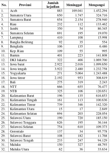 Tabel 2.1. Jumlah kejadian dan korban bencana tahun 2000-2016 