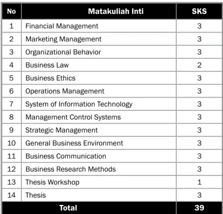Tabel 4. Daftar Matakuliah Inti No Matakuliah Inti SKS 1 Fnancal Management 3 2 Marketng Management 3 3 Organzatonal Behavor 3 4 Busness Law 2 5 Busness Ethcs 3 6 Operatons Management 3