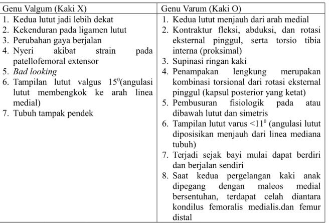 Tabel 2.1 Tanda-tanda Genu Valgum dan Genu Varum