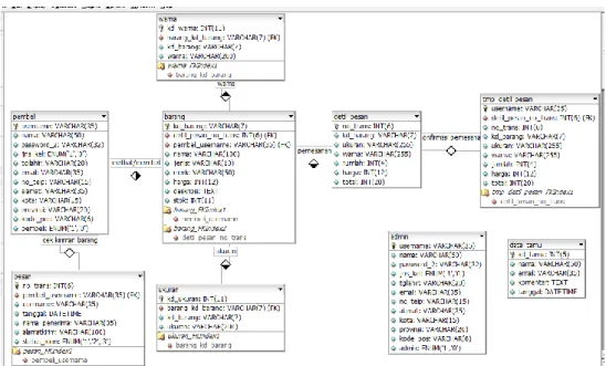 Gambar 5. ERD (Entity Relationship Diagram) 