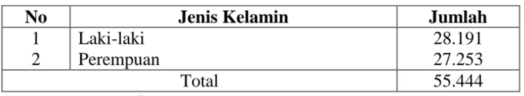 Tabel 1 Data Penduduk Kecamatan Kedondong Kabupaten Pesawaran    Berdasarkan Jenis Kelamin Tahun 2008/2009 