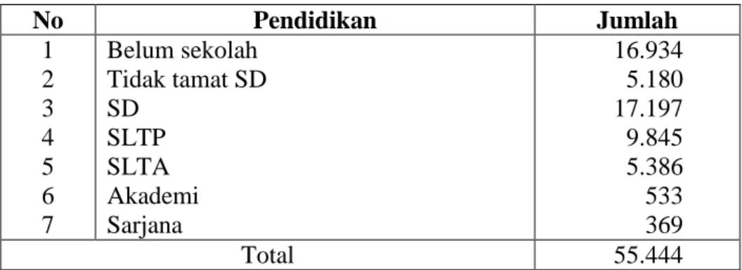 Tabel 3 Keadaan Penduduk Menurut Tingkat Pendidikan di Kecamatan    Kedondong Kabupaten Pesawaran Tahun 2008/2009 