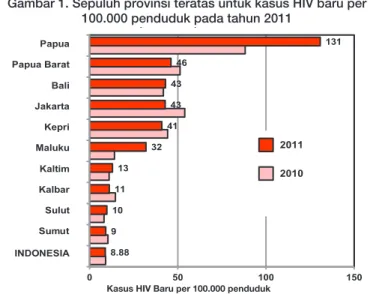 Figure 1. The top ten provinces in new HiV cases per 100,000  population in 2011.