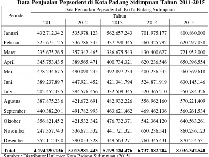 Tabel 1.3          Data Penjualan Pepsodent di Kota Padang Sidimpuan Tahun 2011-2015 