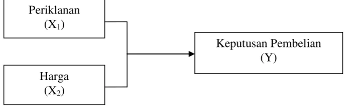 Gambar 2.4 Kerangka Konseptual 
