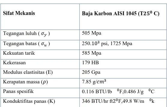 Tabel 3. Komposisi kimia dari baja karbon aisi 1045 
